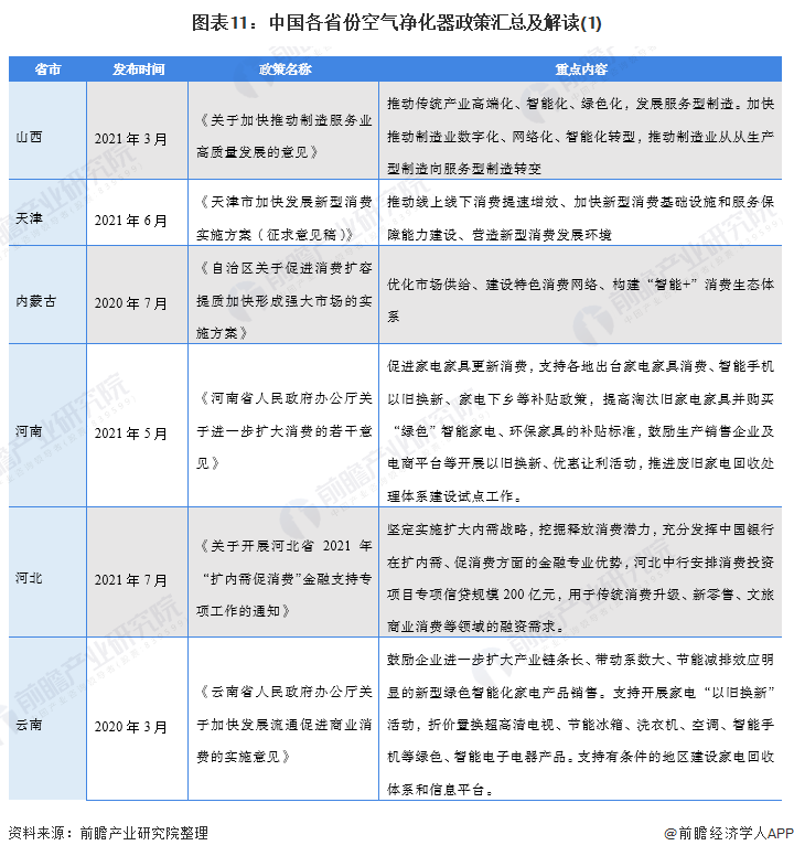 2021年中国及31省市空气净化器行业政策解读