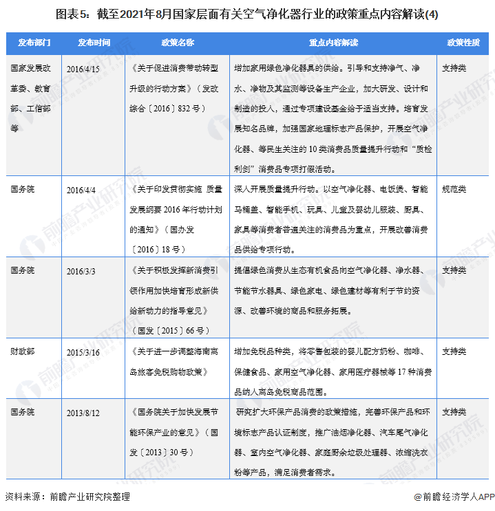 2021年中国及31省市空气净化器行业政策解读