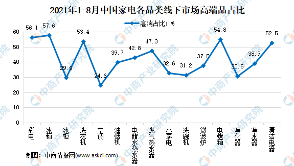 2021年8月中国家电行业细分产品线上线下市场运营情况分析