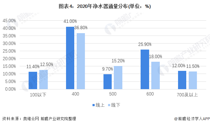 2020年中国净水器行业市场规模与竞争格局分析 市场规模下降、线下销售额占比提升