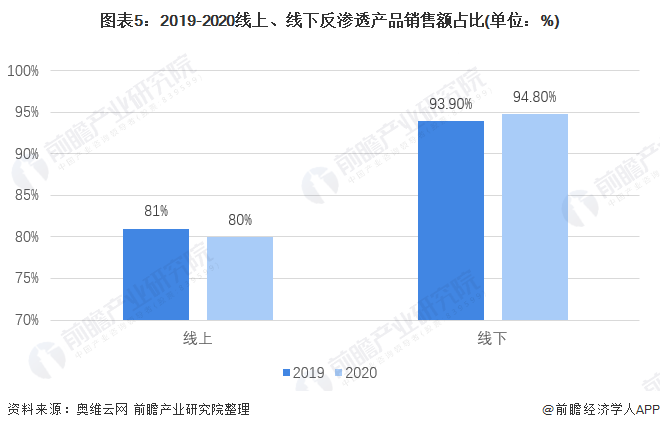 2020年中国净水器行业市场规模与竞争格局分析 市场规模下降、线下销售额占比提升