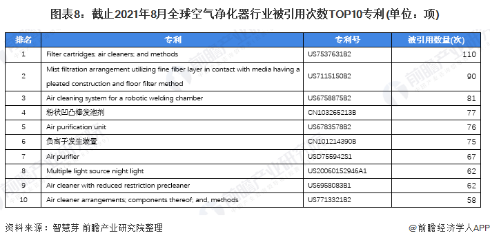 《2021年全球空气净化器行业技术全景图谱》(附专利申请情况、专利竞争和专利价值等)