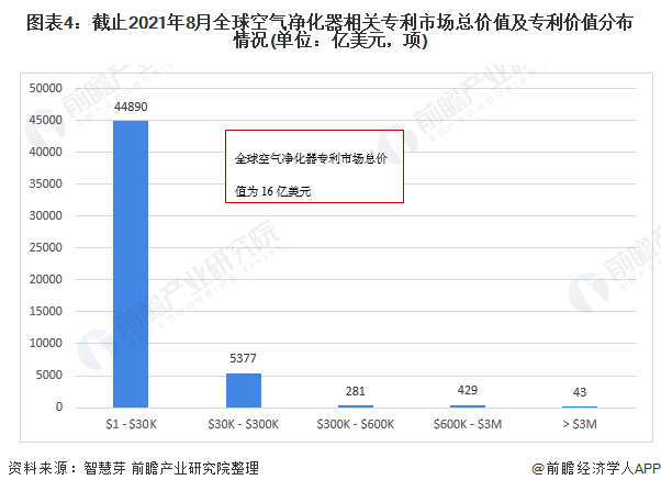 《2021年全球空气净化器行业技术全景图谱》(附专利申请情况、专利竞争和专利价值等)