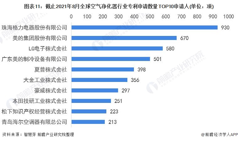 《2021年全球空气净化器行业技术全景图谱》(附专利申请情况、专利竞争和专利价值等)