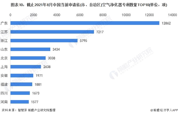 《2021年全球空气净化器行业技术全景图谱》(附专利申请情况、专利竞争和专利价值等)