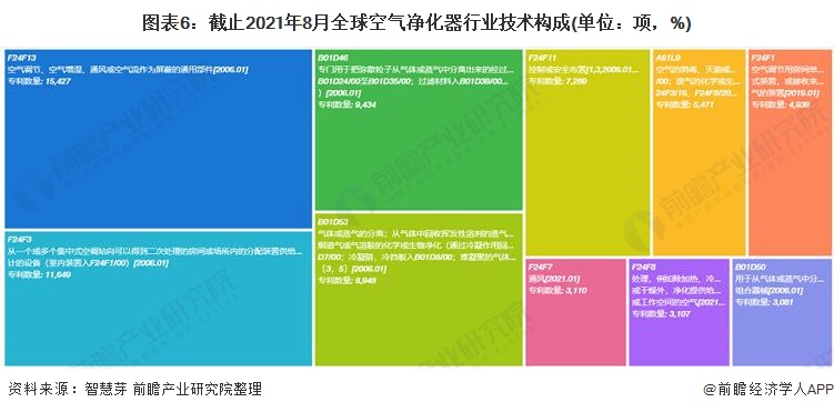 《2021年全球空气净化器行业技术全景图谱》(附专利申请情况、专利竞争和专利价值等)