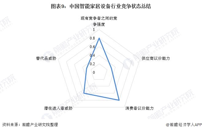 洞察2021：中国智能家居设备行业竞争格局及市场份额(附市场集中度、企业竞争力评价等)