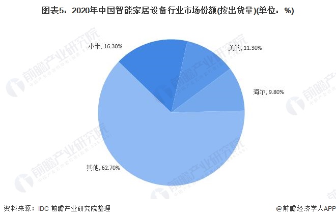 洞察2021：中国智能家居设备行业竞争格局及市场份额(附市场集中度、企业竞争力评价等)