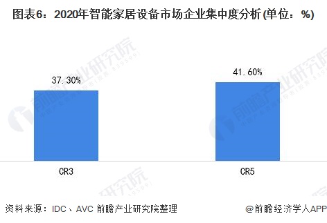 洞察2021：中国智能家居设备行业竞争格局及市场份额(附市场集中度、企业竞争力评价等)