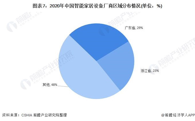 洞察2021：中国智能家居设备行业竞争格局及市场份额(附市场集中度、企业竞争力评价等)