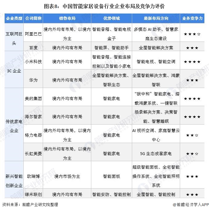 洞察2021：中国智能家居设备行业竞争格局及市场份额(附市场集中度、企业竞争力评价等)