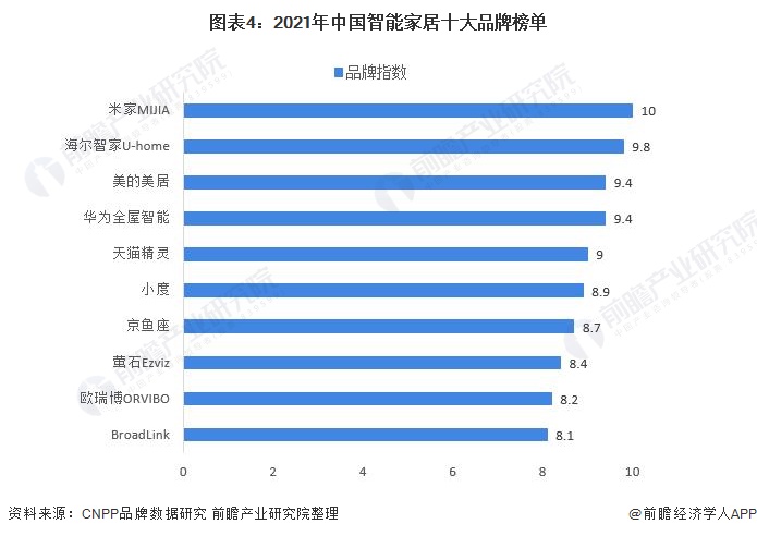 洞察2021：中国智能家居设备行业竞争格局及市场份额(附市场集中度、企业竞争力评价等)