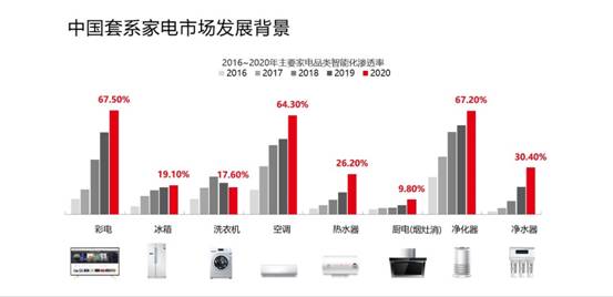 权威发布：套系家电已成大势所趋 六成消费者吐槽“遥控器”太多