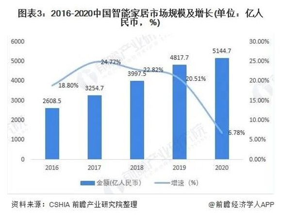 智能家居发展按下快进键 2021再迎爆发式增长？