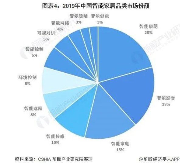 智能家居发展按下快进键 2021再迎爆发式增长？