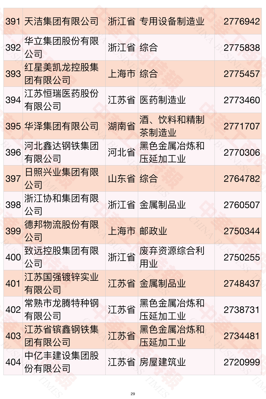 2021中国民营企业500强榜单