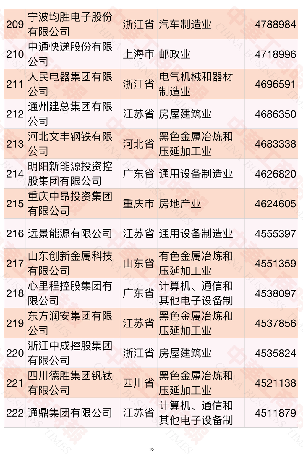 2021中国民营企业500强榜单