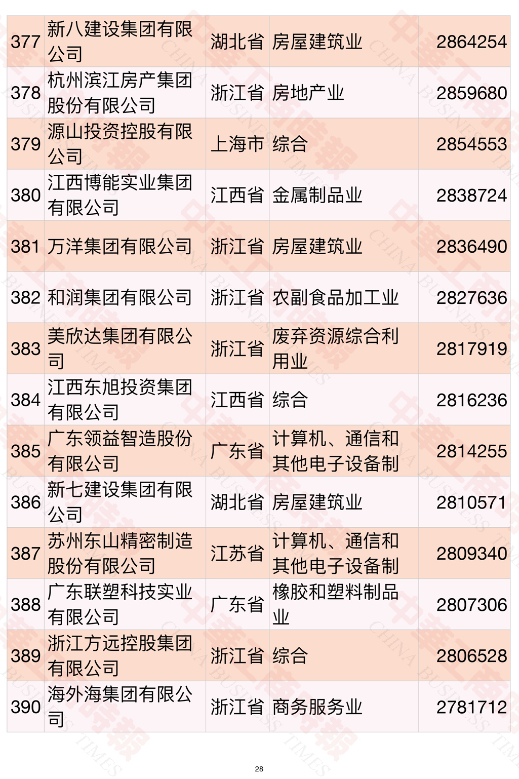 2021中国民营企业500强榜单