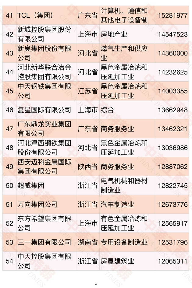 2021中国民营企业500强榜单