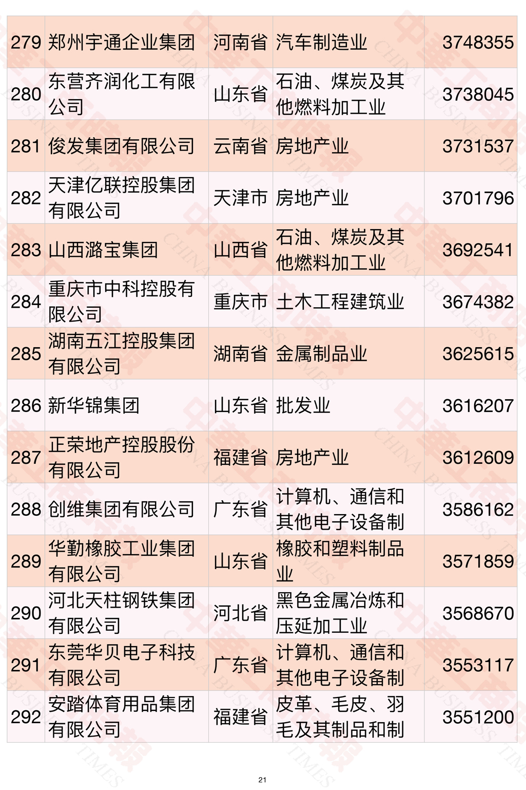 2021中国民营企业500强榜单