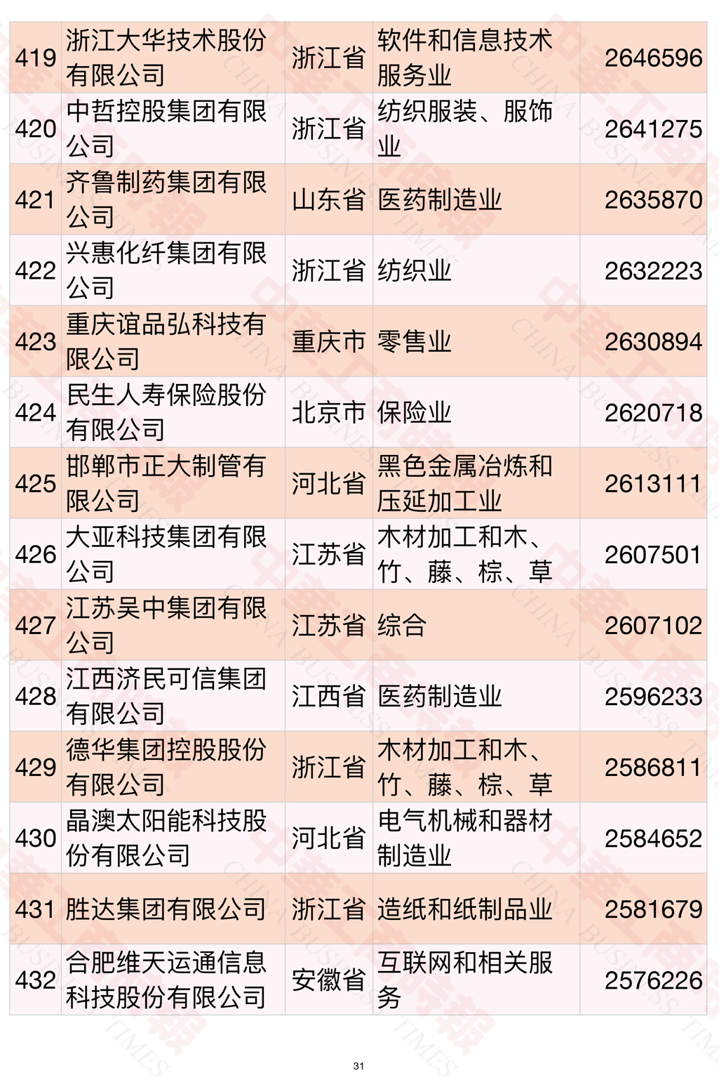 2021中国民营企业500强榜单