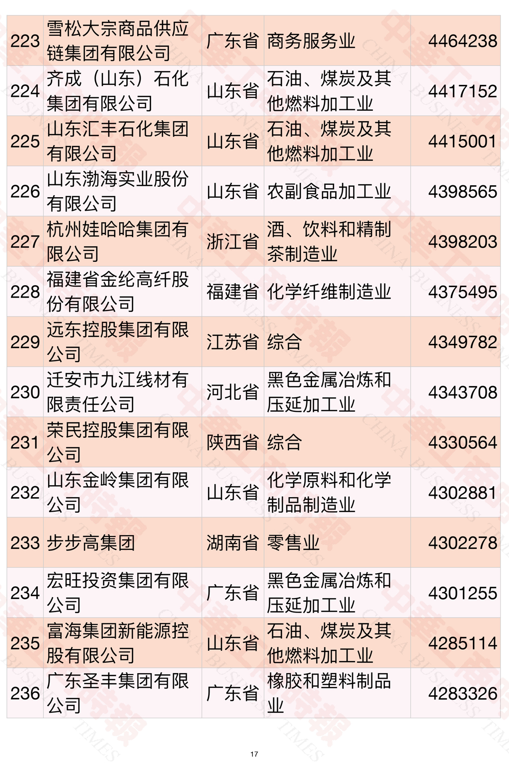 2021中国民营企业500强榜单