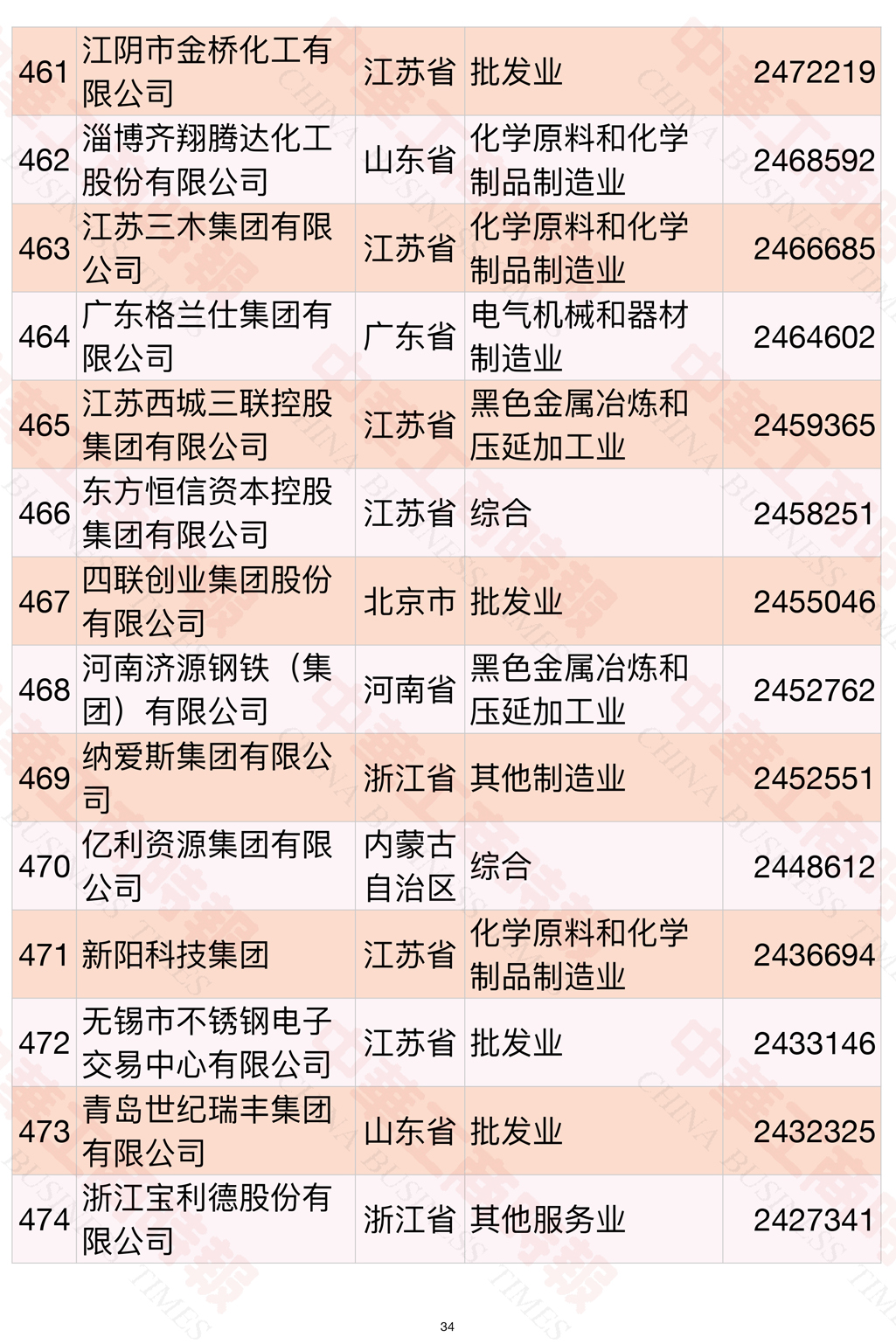 2021中国民营企业500强榜单