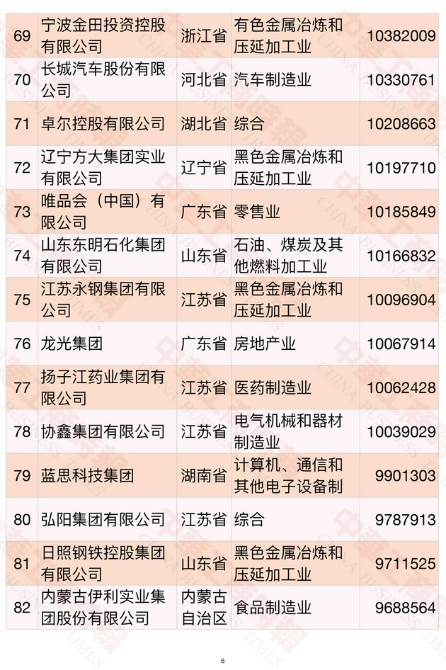 2021中国民营企业500强榜单