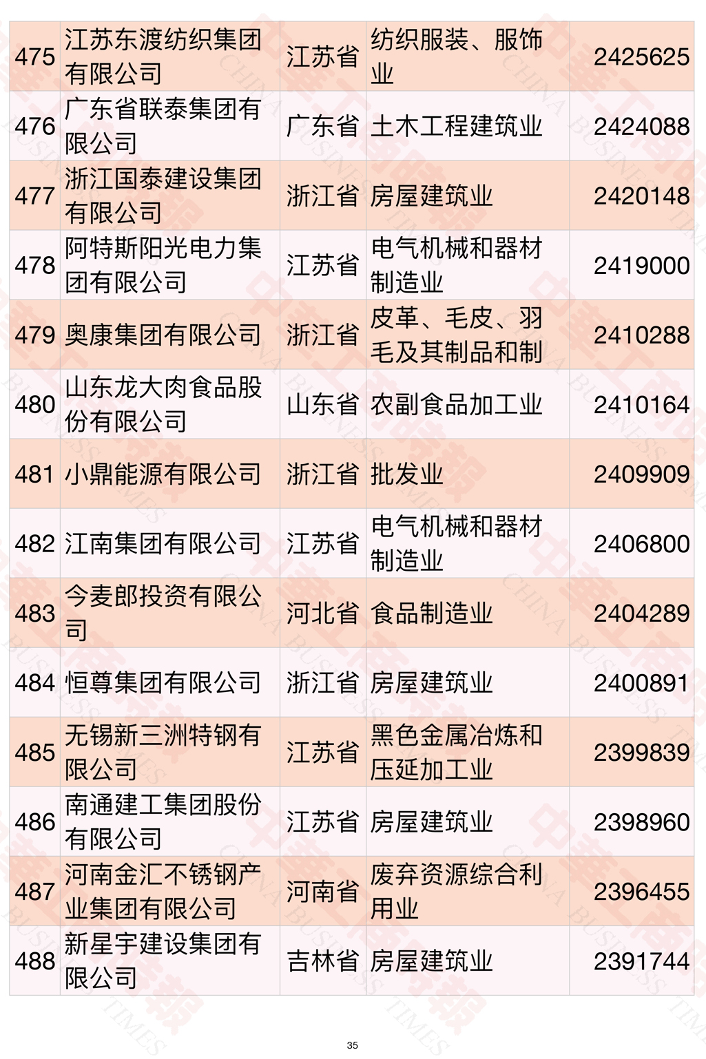 2021中国民营企业500强榜单