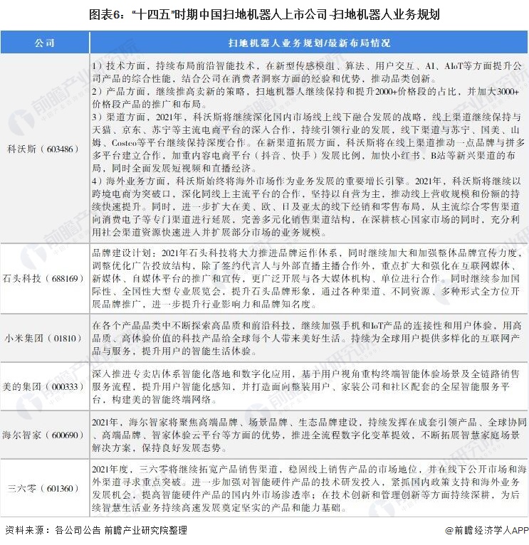 2021年中国扫地机器人行业上市公司全方位对比(附业务布局汇总、业绩对比、业务规划等)