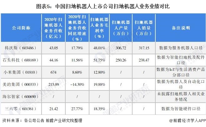 2021年中国扫地机器人行业上市公司全方位对比(附业务布局汇总、业绩对比、业务规划等)