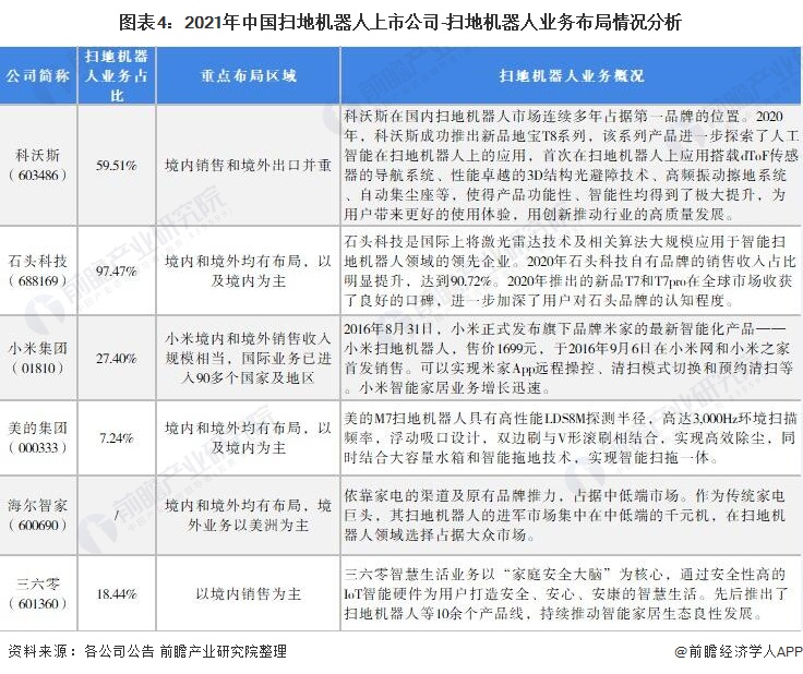 2021年中国扫地机器人行业上市公司全方位对比(附业务布局汇总、业绩对比、业务规划等)