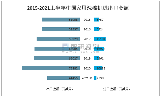 2021年中国洗碗机市场供需分析：线下零售复苏