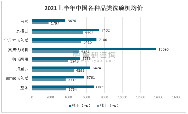 2021年中国洗碗机市场供需分析：线下零售复苏