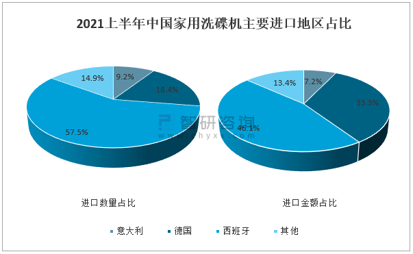 2021年中国洗碗机市场供需分析：线下零售复苏