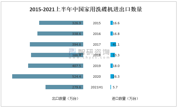 2021年中国洗碗机市场供需分析：线下零售复苏