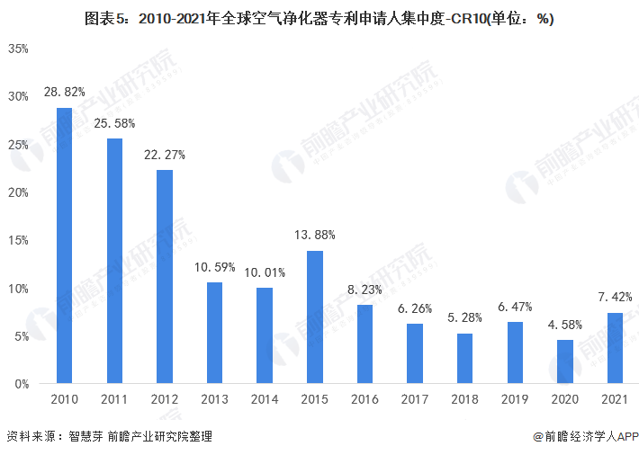 收藏！2021年全球空气净化器行业技术竞争格局(附区域申请分布、申请人排名、专利申请集中度等)