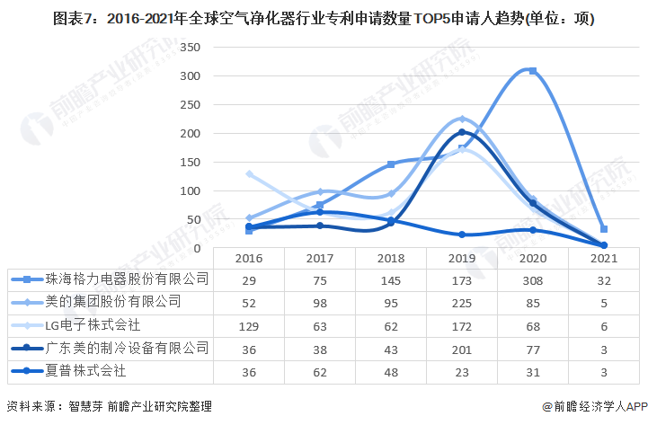 收藏！2021年全球空气净化器行业技术竞争格局(附区域申请分布、申请人排名、专利申请集中度等)