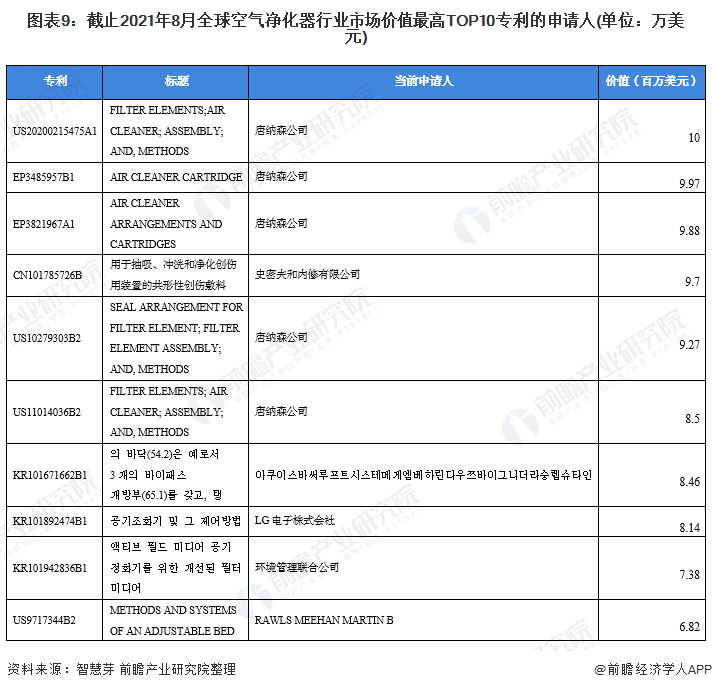 收藏！2021年全球空气净化器行业技术竞争格局(附区域申请分布、申请人排名、专利申请集中度等)