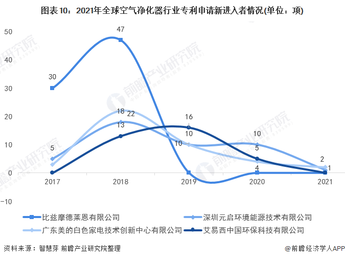 收藏！2021年全球空气净化器行业技术竞争格局(附区域申请分布、申请人排名、专利申请集中度等)