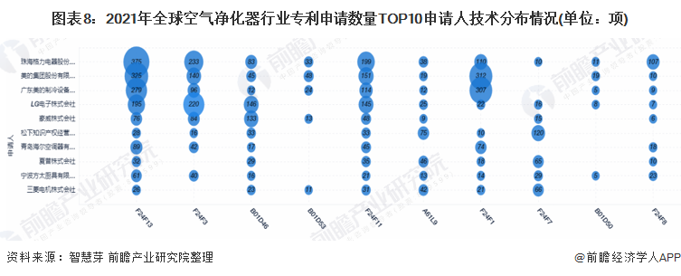 收藏！2021年全球空气净化器行业技术竞争格局(附区域申请分布、申请人排名、专利申请集中度等)