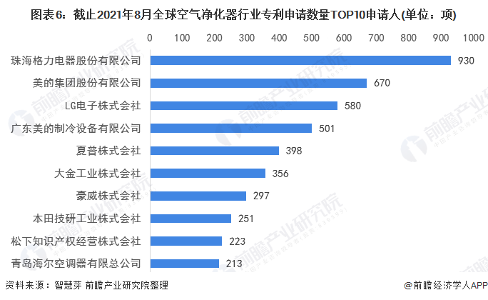 收藏！2021年全球空气净化器行业技术竞争格局(附区域申请分布、申请人排名、专利申请集中度等)