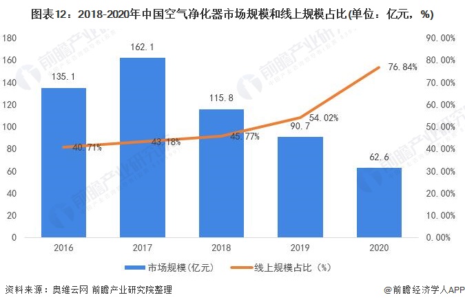 预见2022：《2022年中国空气净化器行业全景图谱》