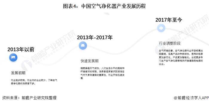 预见2022：《2022年中国空气净化器行业全景图谱》