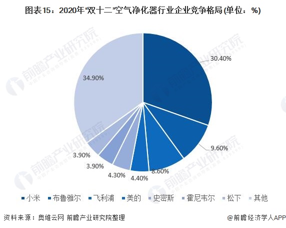 预见2022：《2022年中国空气净化器行业全景图谱》