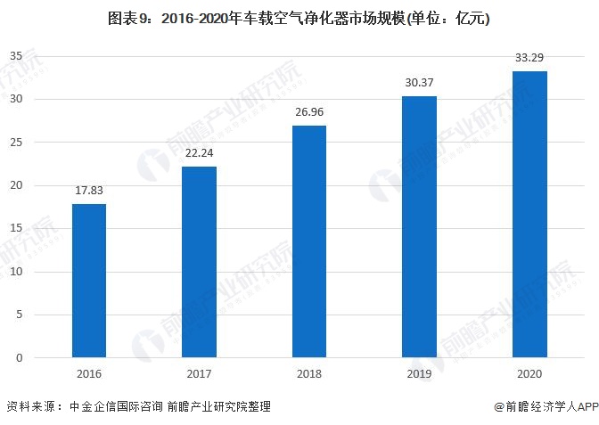 预见2022：《2022年中国空气净化器行业全景图谱》