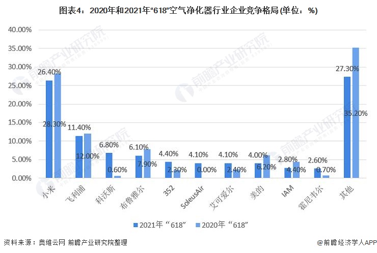 洞察2021：中国空气净化器行业竞争格局及市场份额（附市场集中度、企业竞争力评价等）