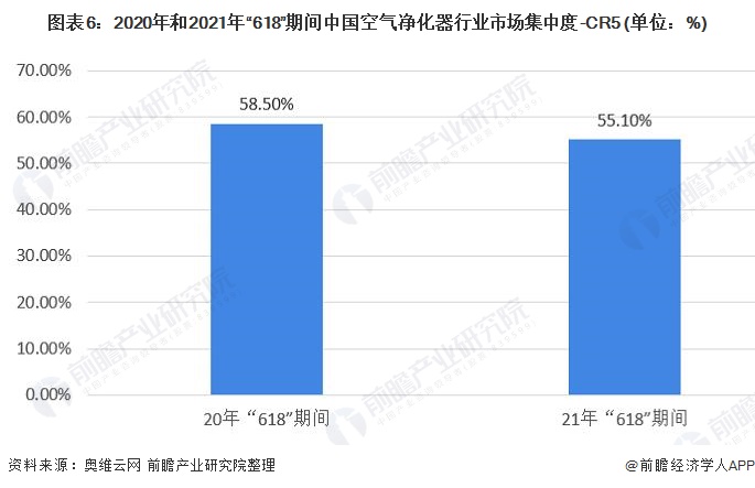 洞察2021：中国空气净化器行业竞争格局及市场份额（附市场集中度、企业竞争力评价等）