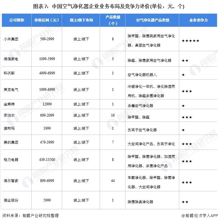 洞察2021：中国空气净化器行业竞争格局及市场份额（附市场集中度、企业竞争力评价等）