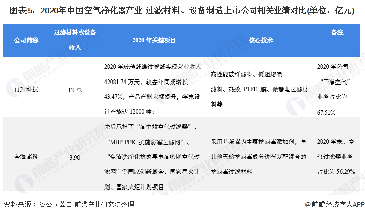 2021年空气净化器行业上市公司全方位对比(附业务布局汇总、业绩对比、业务规划等)